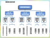 【单元复习】第四单元《提高创新思维能力》单元复习课件+单元解读课件+单元测试+知识清单-统编版政治选择性必修3