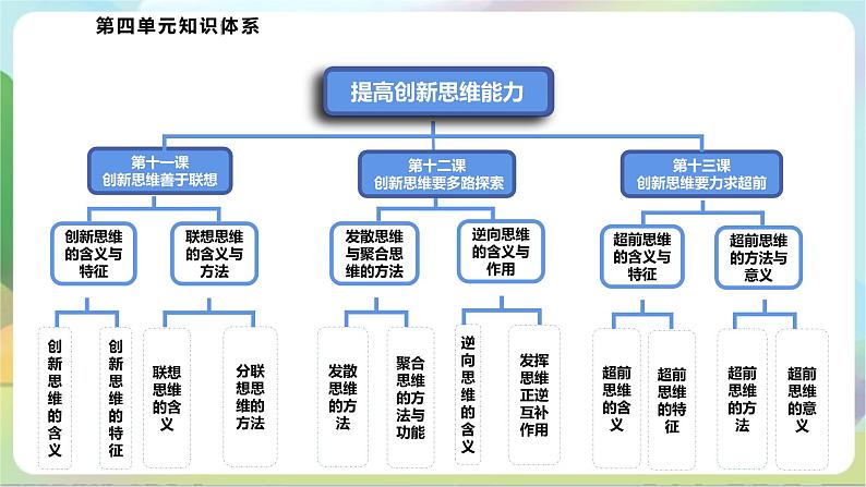 【单元复习】第四单元《提高创新思维能力》单元复习课件+单元解读课件+单元测试+知识清单-统编版政治选择性必修305