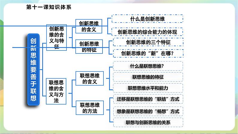 【单元复习】第四单元《提高创新思维能力》单元复习课件+单元解读课件+单元测试+知识清单-统编版政治选择性必修306