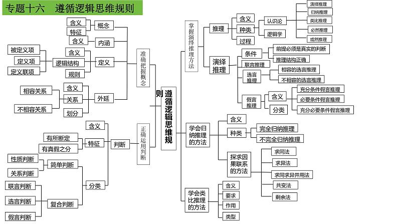 专题十六 遵循逻辑思维规则 课件-2024届高考政治二轮复习统编版选择性必修三逻辑与思维08