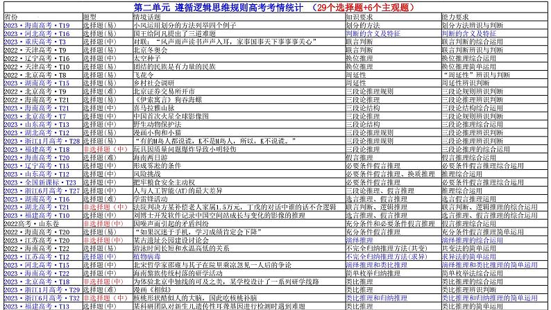 专题十六 遵循逻辑思维规则 课件-2024届高考政治二轮复习统编版选择性必修三逻辑与思维05