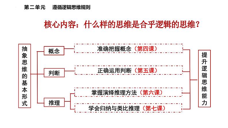 专题十六 遵循逻辑思维规则 课件-2024届高考政治二轮复习统编版选择性必修三逻辑与思维07