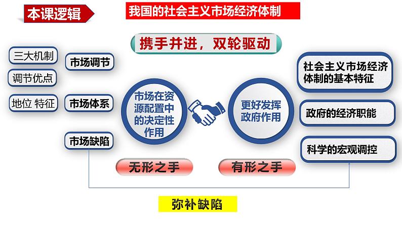 第二课  我国的社会主义市场经济体制 课件-2025届高考政治一轮复习统编版必修二经济与社会第6页