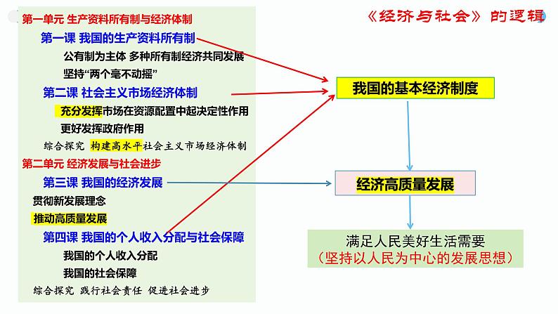 第一课 我国的生产资料所有制 课件-2025届高考政治一轮复习统编版必修二经济与社会第4页