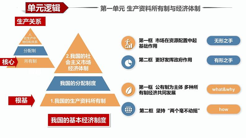 第一课 我国的生产资料所有制 课件-2025届高考政治一轮复习统编版必修二经济与社会第6页