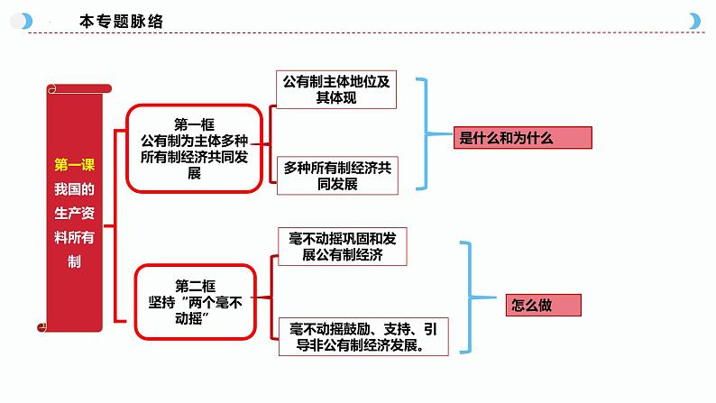 第一课 我国的生产资料所有制 课件-2025届高考政治一轮复习统编版必修二经济与社会第7页