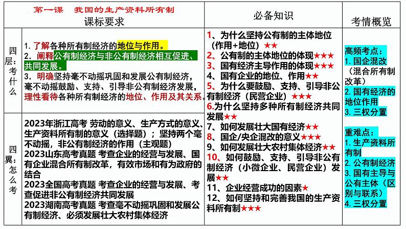 第一课 我国的生产资料所有制 课件-2025届高考政治一轮复习统编版必修二经济与社会第8页