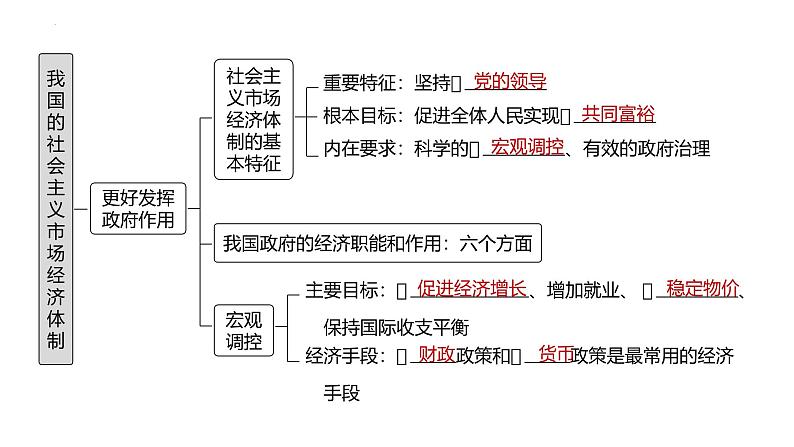 第二课 我国的社会主义市场经济体制 课件-2025届高考政治一轮复习统编版必修二经济与社会 (1)第4页