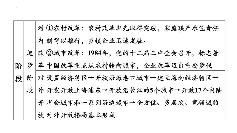 第三课　只有中国特色社会主义才能发展中国 课件-2024届高考政治一轮复习统编版必修一中国特色社会主义第4页