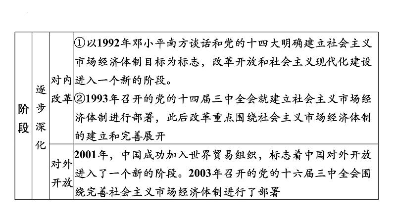 第三课　只有中国特色社会主义才能发展中国 课件-2024届高考政治一轮复习统编版必修一中国特色社会主义第5页