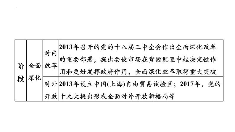 第三课　只有中国特色社会主义才能发展中国 课件-2024届高考政治一轮复习统编版必修一中国特色社会主义第6页