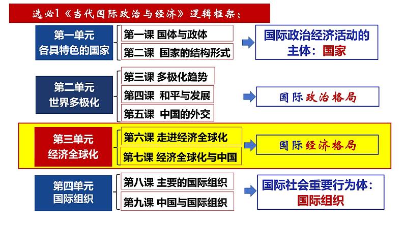 第七课 经济全球化与中国课件-2025届高考政治一轮复习统编版选择性必修一当代国际政治与经济第2页