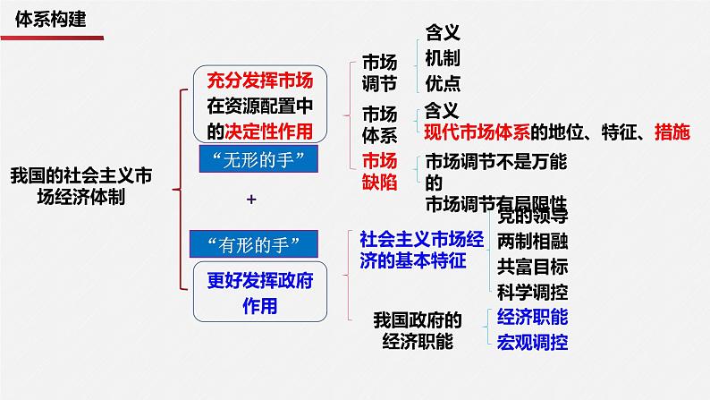 第二课 我国的社会主义市场经济体制 课件-2025届高考政治一轮复习统编版必修二经济与社会05