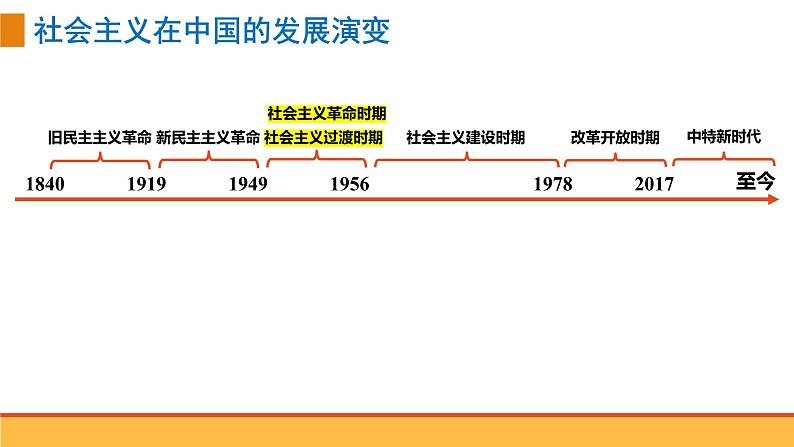 第二课 只有社会主义才能救中国 课件-2025届高考政治一轮复习统编版必修一中国特色社会主义第5页