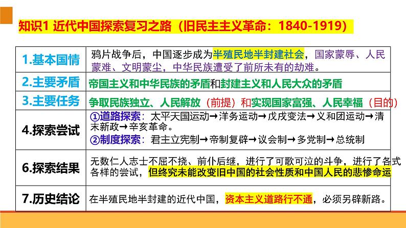 第二课 只有社会主义才能救中国 课件-2025届高考政治一轮复习统编版必修一中国特色社会主义第8页