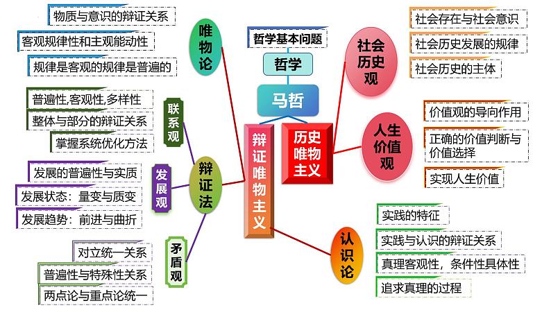 专题十 认识社会与价值选择 课件-2024届高考政治二轮复习统编版必修四哲学与文化02