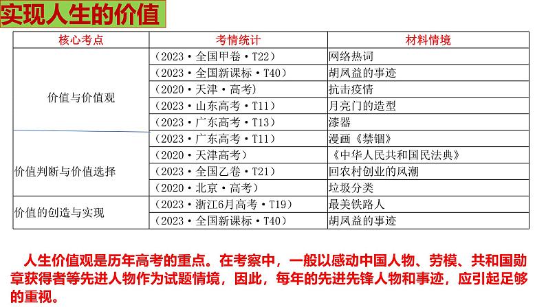 专题十 认识社会与价值选择 课件-2024届高考政治二轮复习统编版必修四哲学与文化第7页