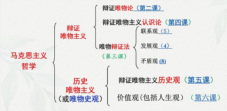 《哲学与文化》哲学原理归纳总结-（考点讲析+练习）-2025年高考政治三轮冲刺过关（全国通用）课件PPT02