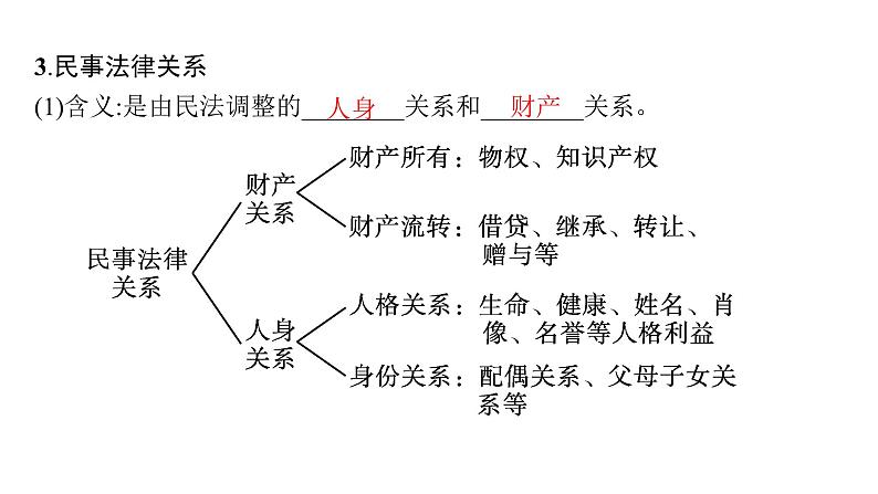 1.1　认真对待民事权利与义务课件2023-2024学年高二思想政治选择性必修2法律与生活07