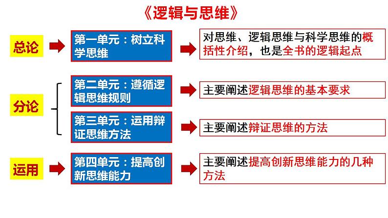 1.1 思维的含义与特征课件-2024届高考政治一轮复习统编版选择性必修三逻辑与思维第2页