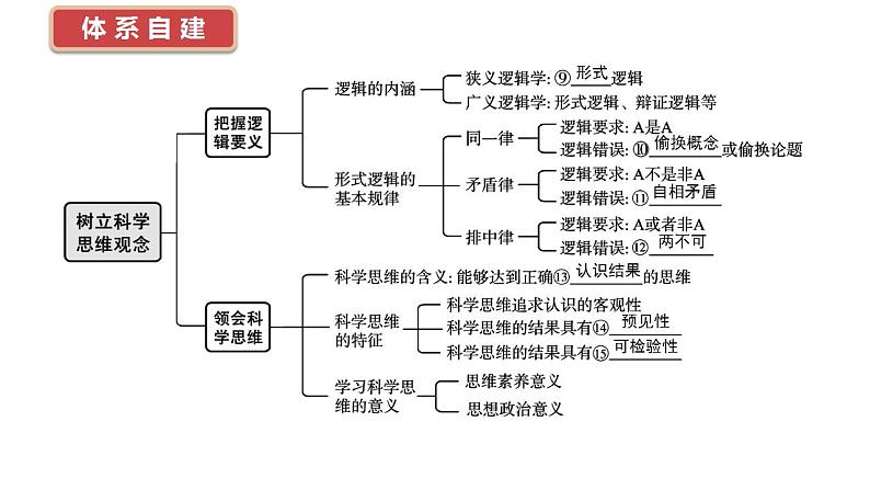 1.1 思维的含义与特征课件-2024届高考政治一轮复习统编版选择性必修三逻辑与思维第4页