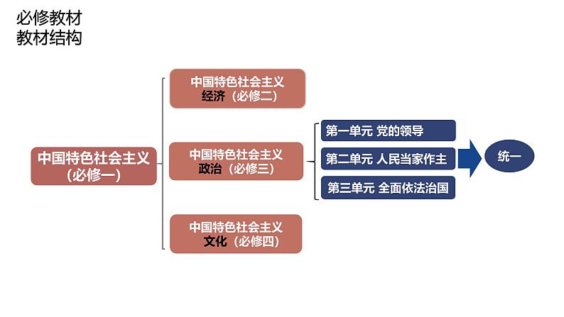 1.1中华人民共和国成立前各种政治力量课件-2023-2024学年高中政治统编版必修三政治与法治第1页