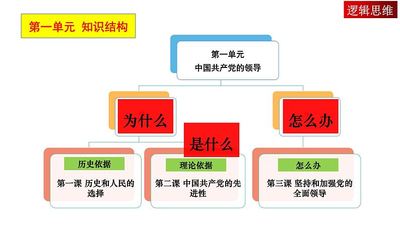 1.1中华人民共和国成立前各种政治力量课件-2023-2024学年高中政治统编版必修三政治与法治第3页