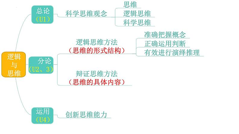 简单判断的演绎推理方法课件 2024年高考政治一轮复习（选择性统编版必修3）02