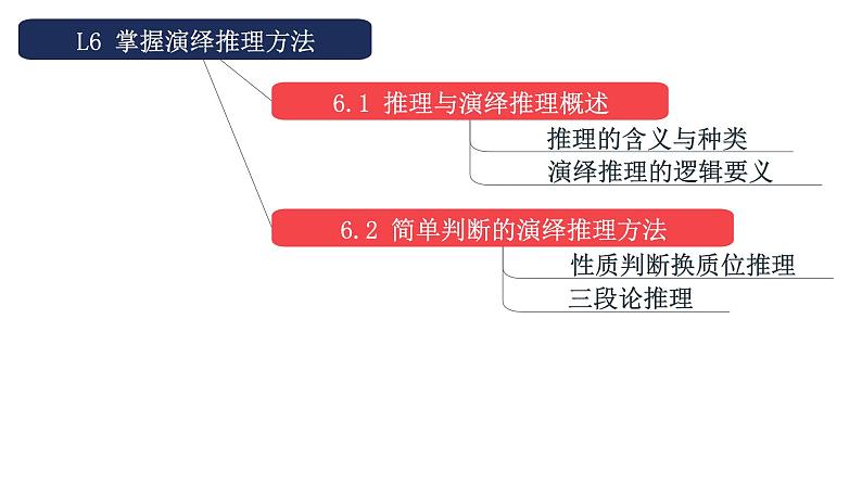 简单判断的演绎推理方法课件 2024年高考政治一轮复习（选择性统编版必修3）03