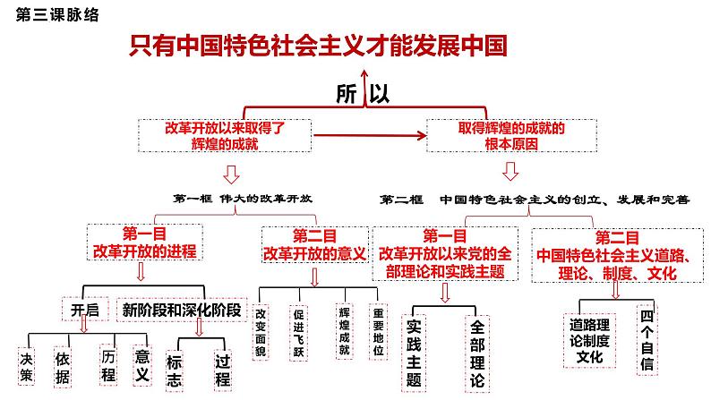 第三课 只有中国特色社会主义才能发展中国+课件-2025届高考政治一轮复习统编版必修一中国特色社会主义第2页