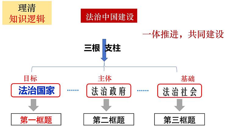 8.2法治政府 课件-2024届高考政治一轮复习统编版必修三政治与法02