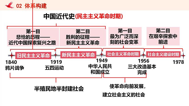 第二课 只有社会主义才能救中国 课件-2025届高考政治一轮复习统编版必修一中国特色社会主义第4页