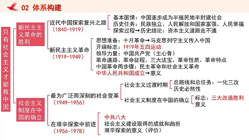 第二课 只有社会主义才能救中国 课件-2025届高考政治一轮复习统编版必修一中国特色社会主义第5页