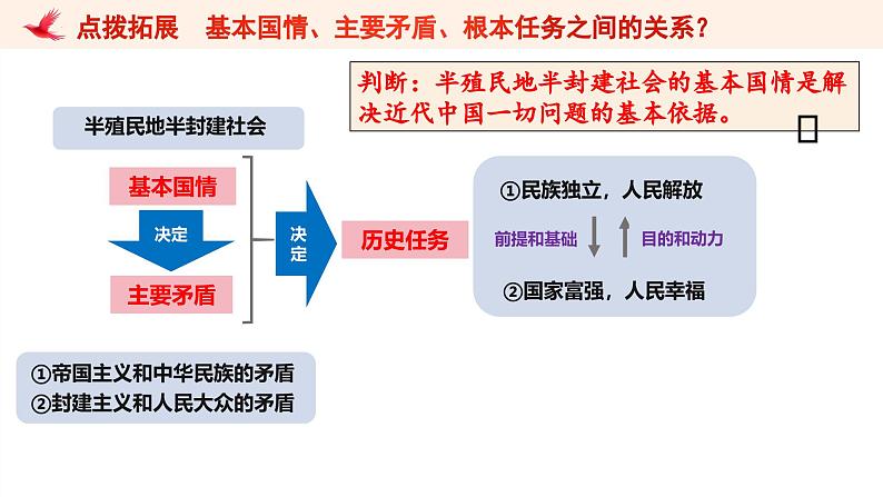 第二课 只有社会主义才能救中国 课件-2025届高考政治一轮复习统编版必修一中国特色社会主义第7页