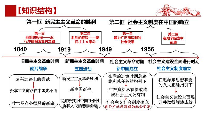 第二课 只有社会主义才能救中国课件-2025届高考政治一轮复习统编版必修一中国特色社会主义 (1)04