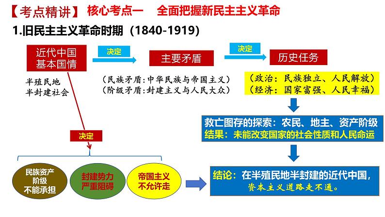 第二课 只有社会主义才能救中国课件-2025届高考政治一轮复习统编版必修一中国特色社会主义 (1)05