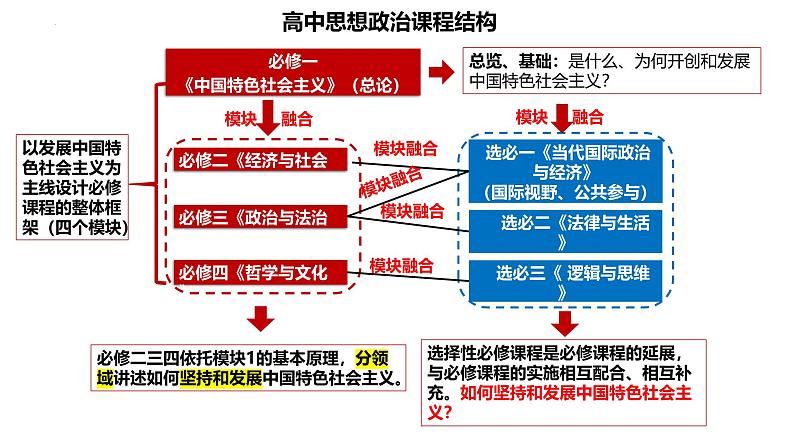 第一课 社会主义从空想到科学、从理论到实践的发展 课件-2025届高考政治一轮复习统编版必修一中国特色社会主义 (1)02