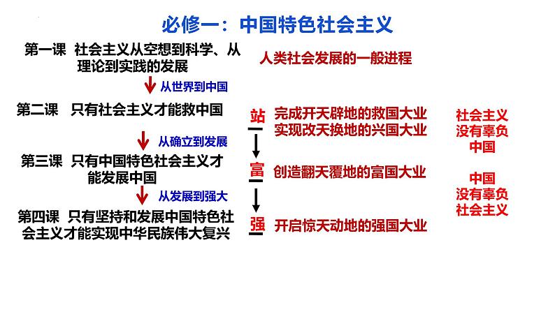 第一课 社会主义从空想到科学、从理论到实践的发展 课件-2025届高考政治一轮复习统编版必修一中国特色社会主义 (1)06