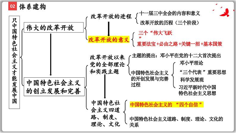 第三课 只有中国特色社会主义才能发展中国 课件-2025届高考政治一轮复习统编版必修一中国特色社会主义04