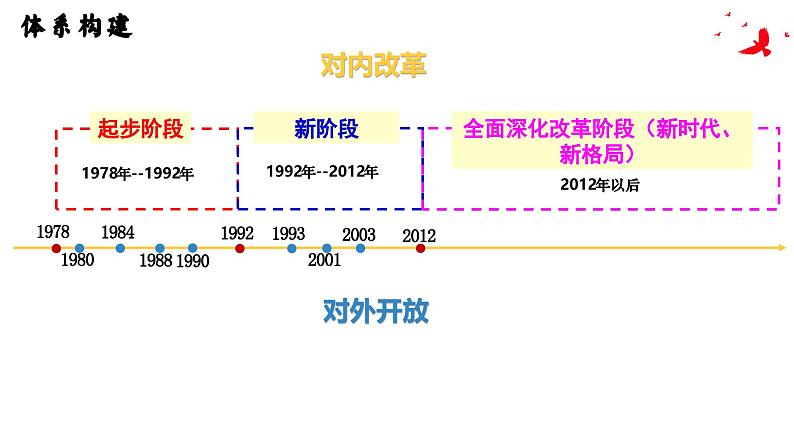 第三课 只有中国特色社会主义才能发展中国 课件-2025届高考政治一轮复习统编版必修一中国特色社会主义06