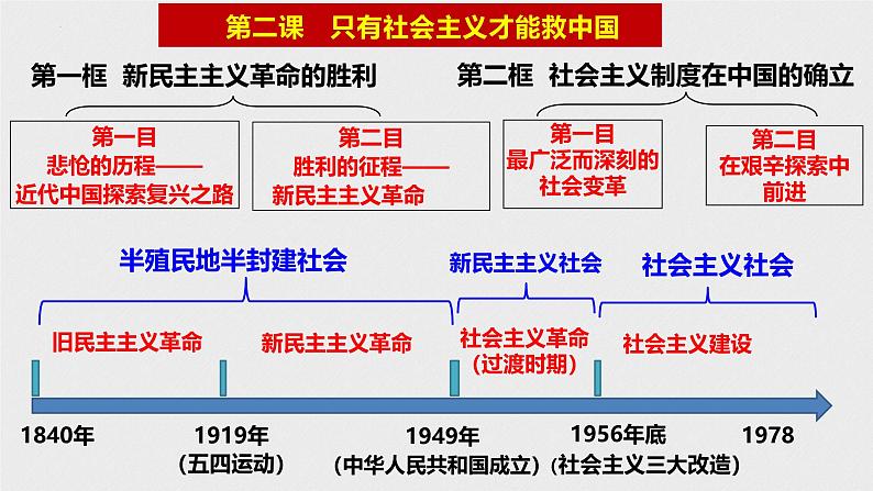 第二课 只有社会主义才能救中国 课件-2025届高考政治一轮复习统编版必修一中国特色社会主义 (1)05