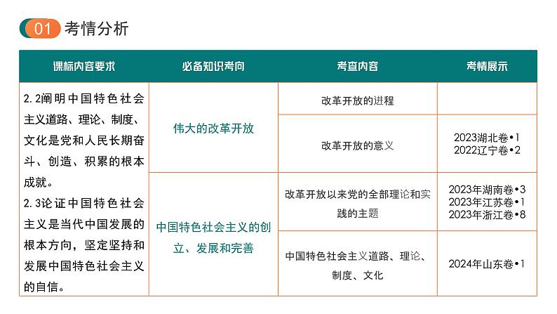 第三课 只有中国特色社会主义才能发展中国课件-2025届高考政治一轮复习统编版必修一中国特色社会主义第2页