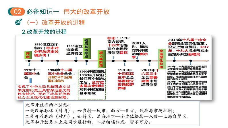 第三课 只有中国特色社会主义才能发展中国课件-2025届高考政治一轮复习统编版必修一中国特色社会主义第5页