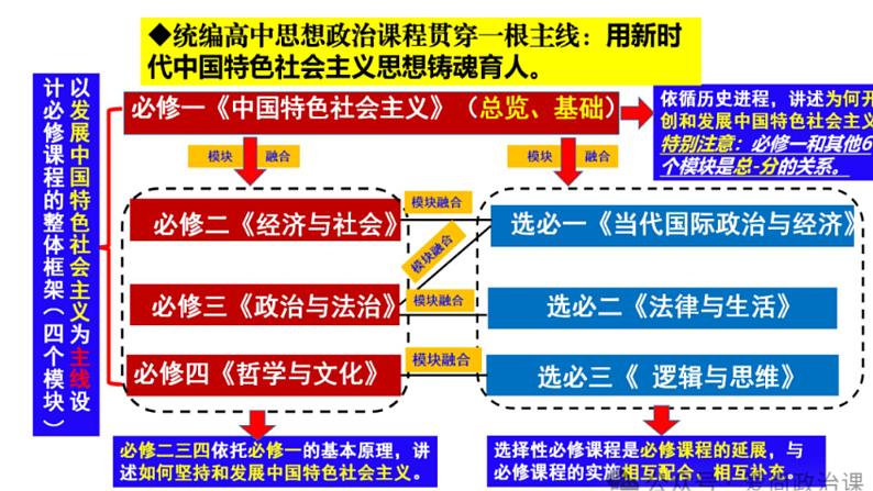 第一课 社会主义从空想到科学、从理论到实践的发展 课件-2025届高考政治一轮复习统编版必修一中国特色社会主义02