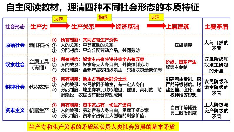 第一课 社会主义从空想到科学、从理论到实践的发展 课件-2025届高考政治一轮复习统编版必修一中国特色社会主义08