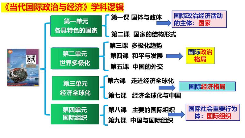 第三课 多极化趋势课件-2025届高考政治一轮复习统编版选择性必修一当代国际政治与经济第3页