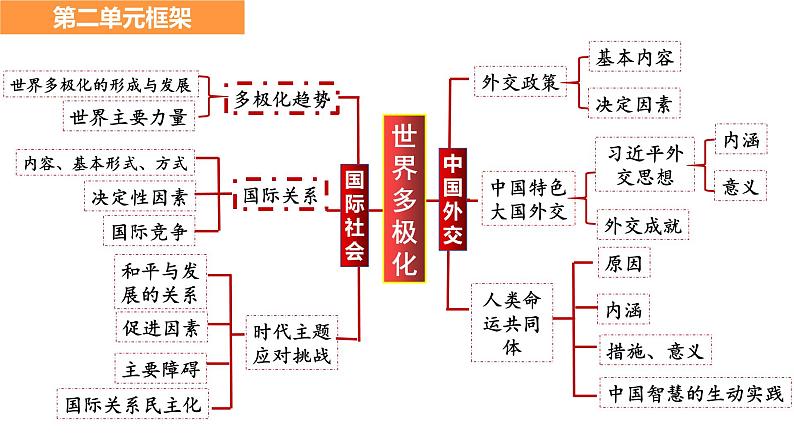 第三课 多极化趋势课件-2025届高考政治一轮复习统编版选择性必修一当代国际政治与经济第4页