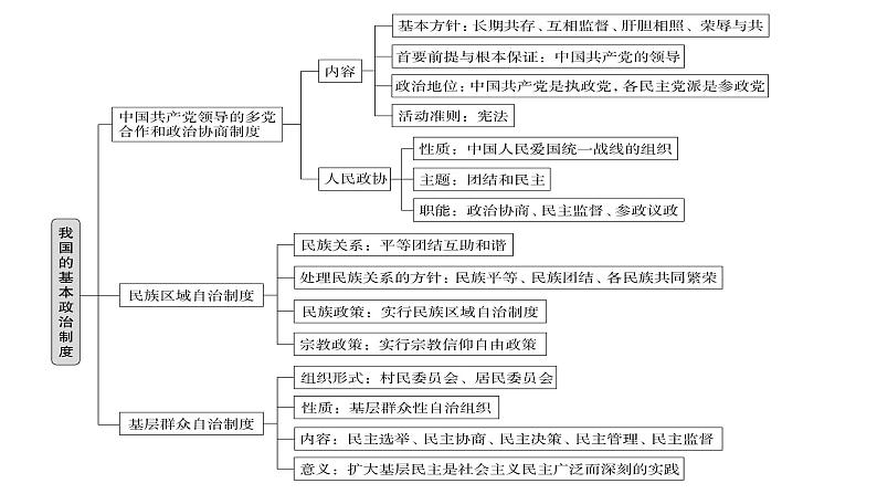 第六课 我国的基本政治制度课件-2025届高考政治一轮复习统编版必修三政治与法治03