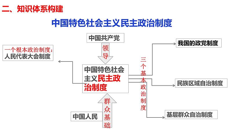 第六课 我国的基本政治制度课件-2025届高考政治一轮复习统编版必修三政治与法治04