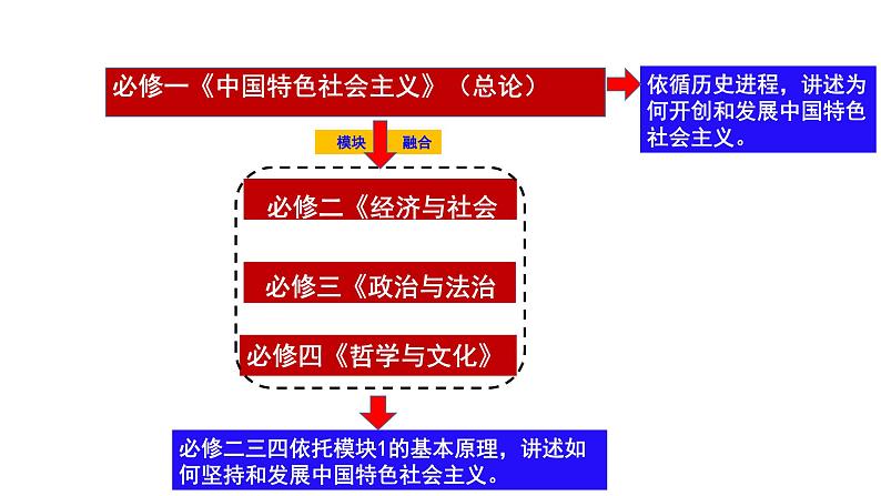 第一课 社会主义从空想到科学、从理论到实践的发展 课件-2025届高考政治一轮复习统编版必修一中国特色社会主义01